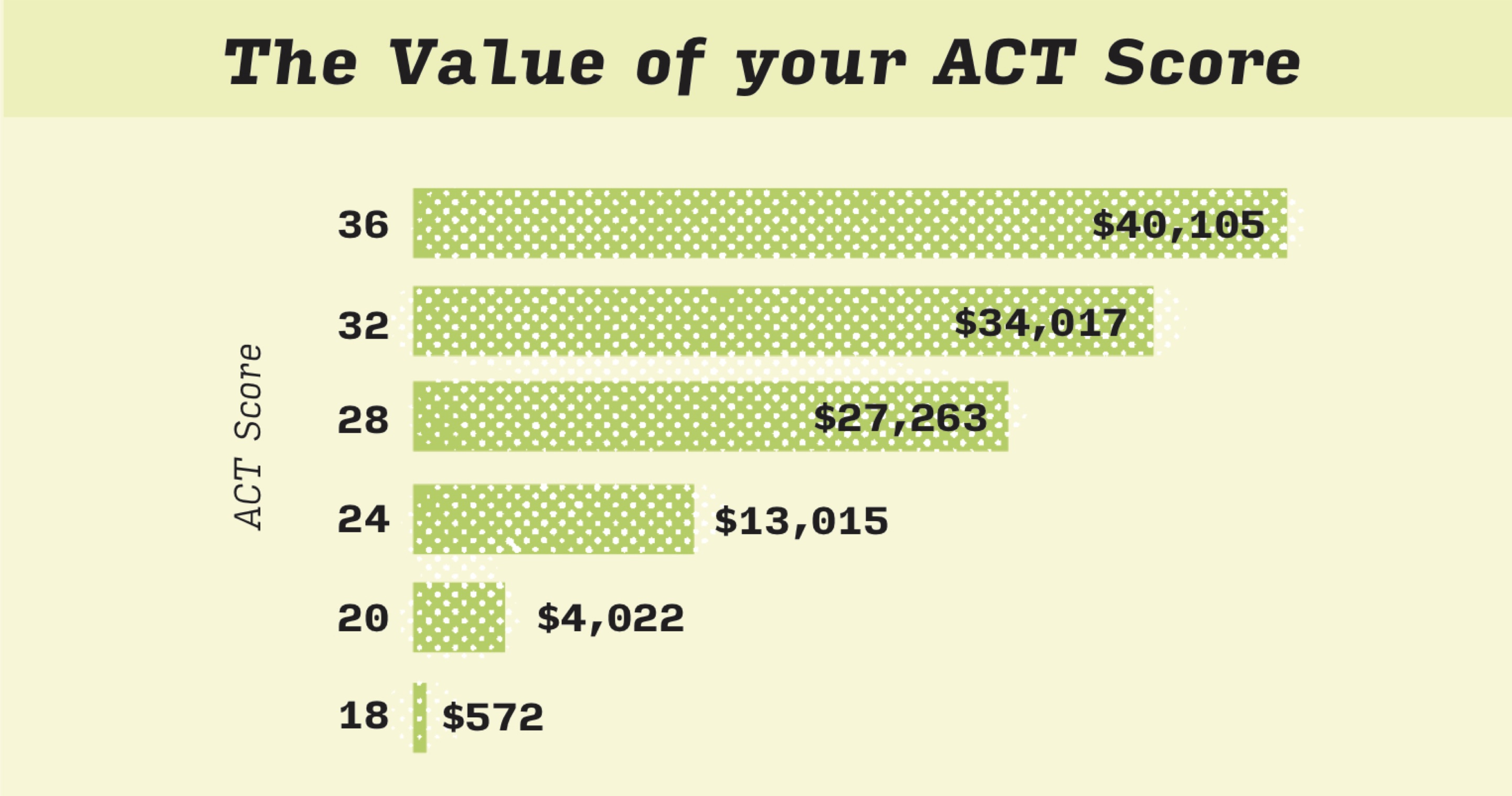 ACT Value -1